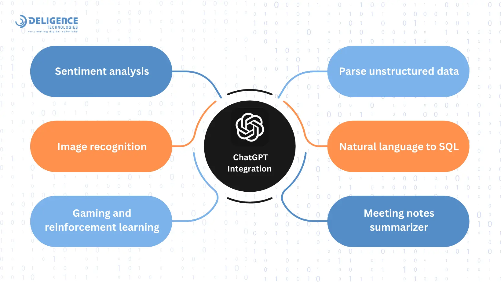 Advanced Integration Techniques of ChatGPT